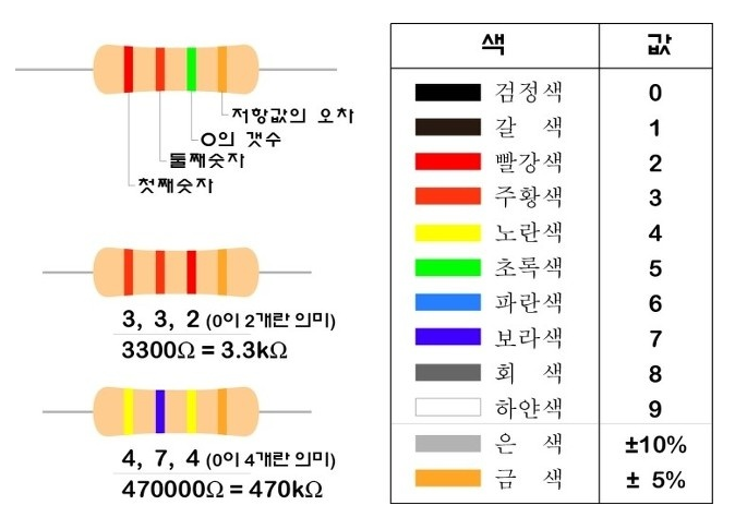 저항